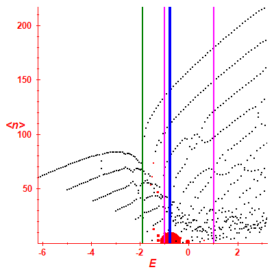 Peres lattice <N>